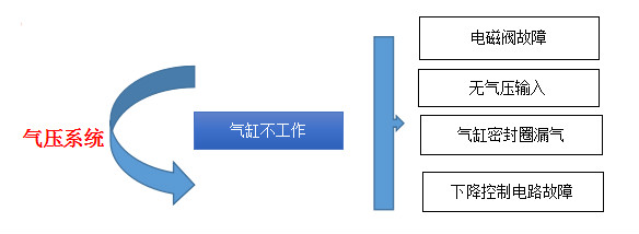 高周波氣壓系統故障